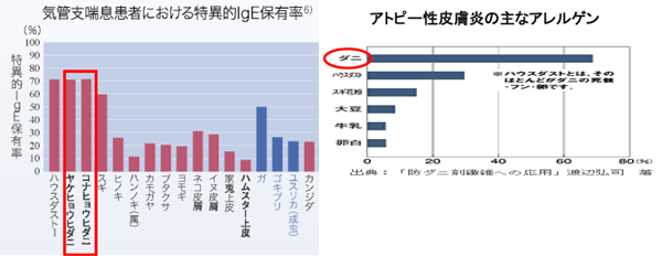 ハウス ダスト アレルギー と は