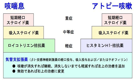 コロナ 喘息 違い