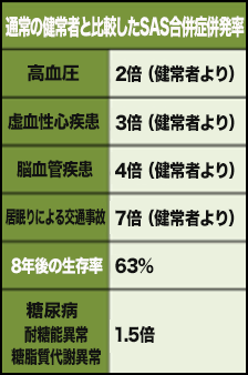 通常の健常者と比較したＳＡＳ患者の合併発症率