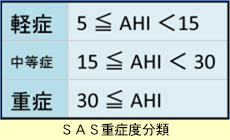 ＳＡＳ重症度分類