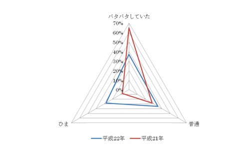 インシデント及びヒヤリ・ハット並びに業務ミス事例の発生状況